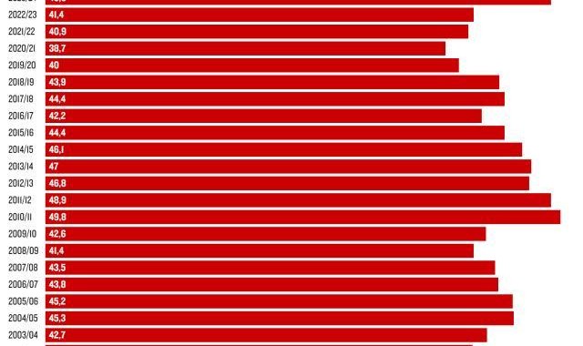 九游体育app官网-德甲“本土含量”哪家高？新军高居榜首，俩厂队垫底