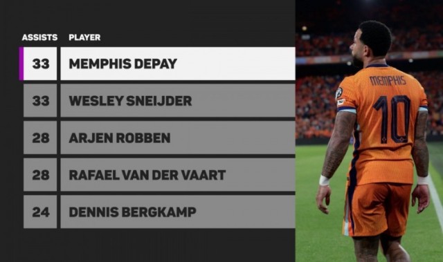 九游体育官网下载-德佩国家队助攻数达33次，追平斯内德并列队史第一，罗本与范德法特以28次紧随其后