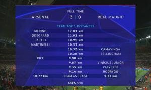 九游体育直播-全场跑动数据：阿森纳平均比皇马多1km，前4都是枪手球员